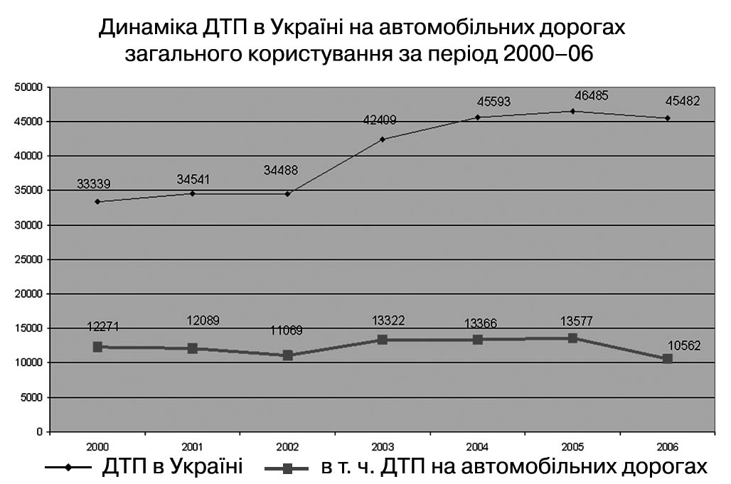 Дорожнього руху безпека